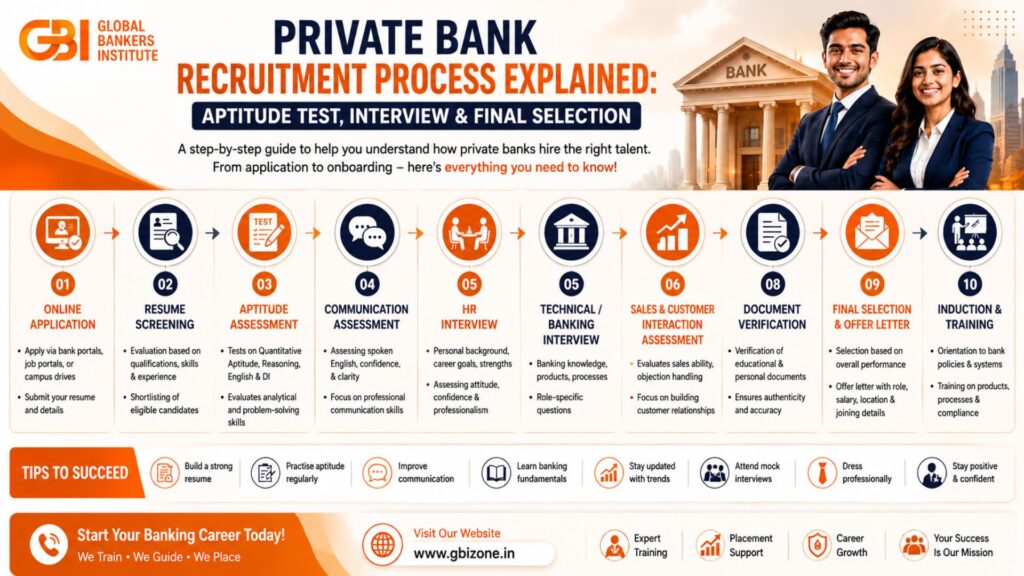 Private Bank Recruitment Process Explained Aptitude Test, Interview & Final Selection - GBI
